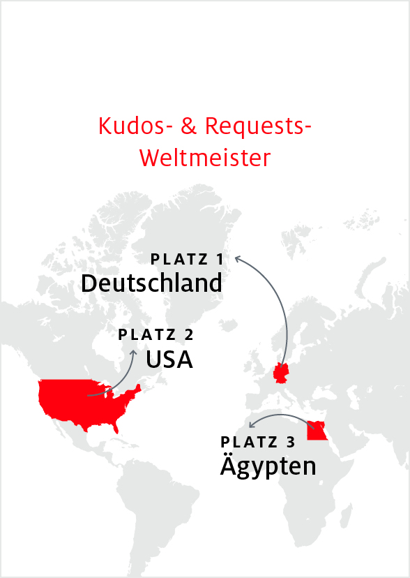 Das Henkel Feedbacktool in Zahlen