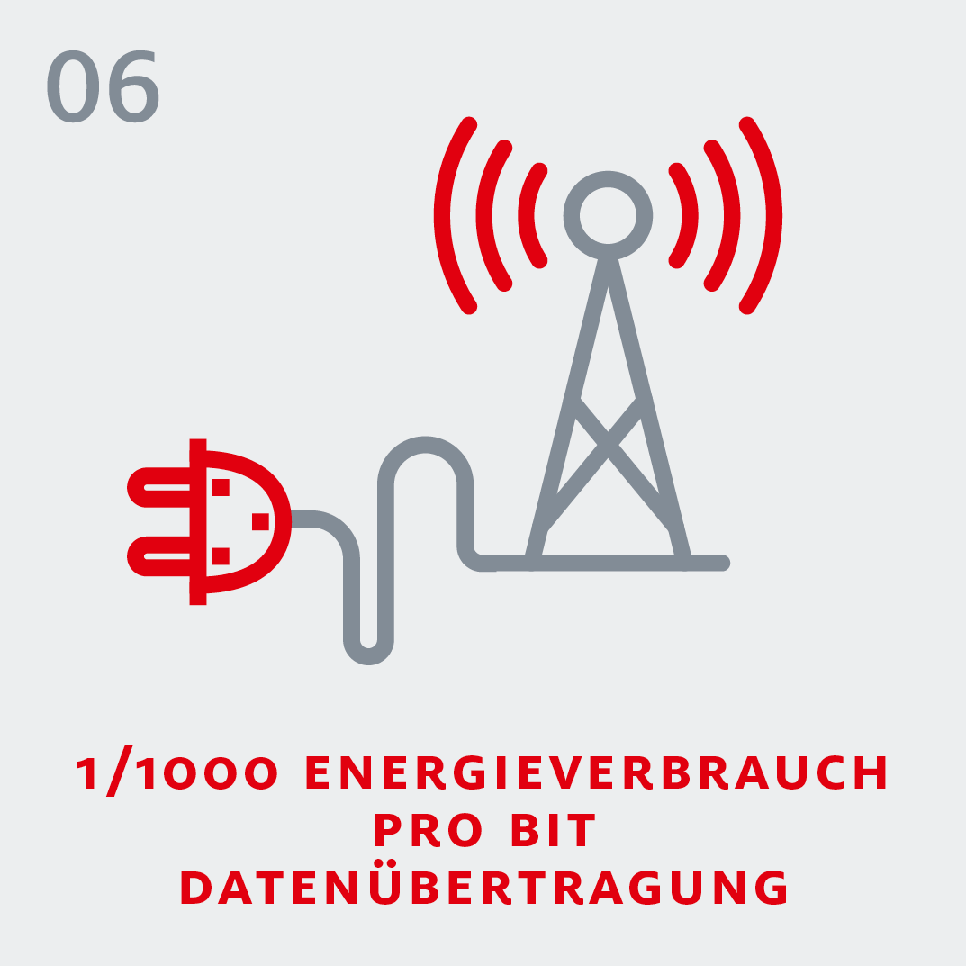 5G - 1/1000 Energieverbrauch pro Bit Datenübertragung